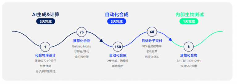 Dmta Cycle Example 基于AI的分子设计和自动化库合成加速 DMTA 循环 - 晶泰科技 XtalPi