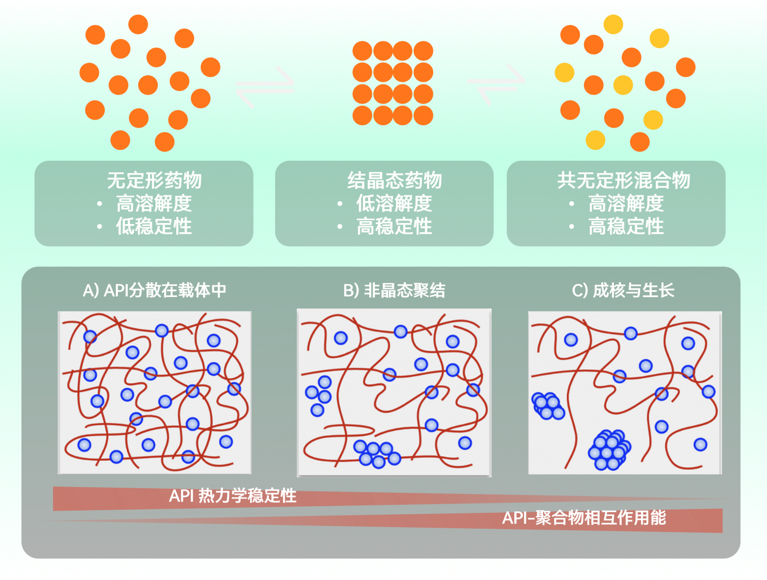 案例分享 | 计算化学驱动——高效低耗的ASD筛选新方案 - 晶泰科技 XtalPi